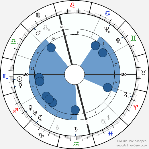 Christian Mégret wikipedia, biography, birth chart, instagram Christian Mégret wikipedia, horoscope, astrology, instagram