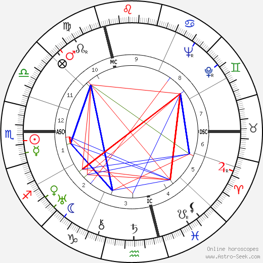 Christian Mégret birth chart, Christian Mégret astro natal horoscope, astrology