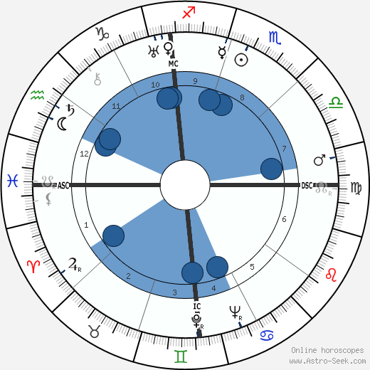 Dick Powell horoscope, astrology, sign, zodiac, date of birth, instagram