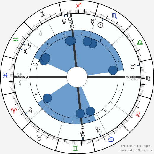 Dick Powell wikipedia, biography, birth chart, instagram Dick Powell wikipedia, horoscope, astrology, instagram