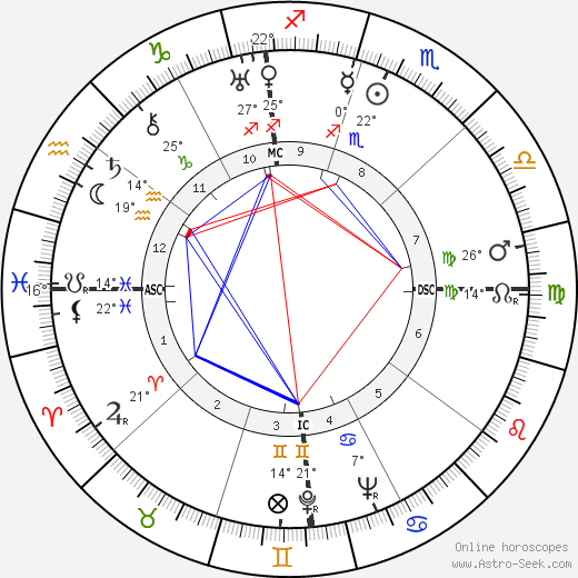 Dick Powell birth chart, biography, wikipedia 2024, 2025
