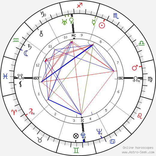 Dick Powell birth chart, Dick Powell astro natal horoscope, astrology