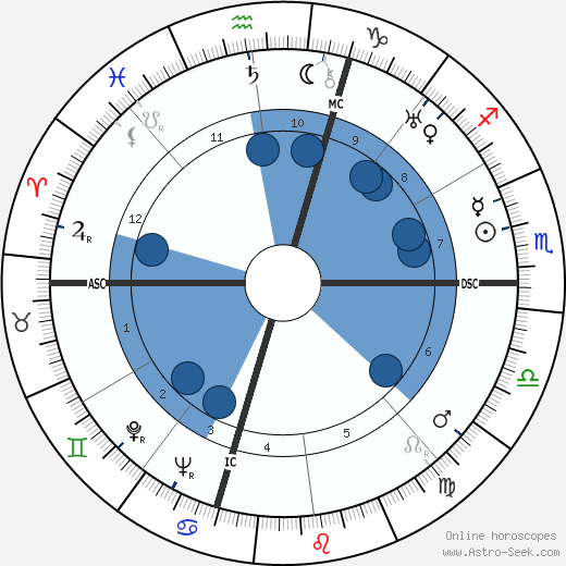 Fred Kimball wikipedia, horoscope, astrology, instagram