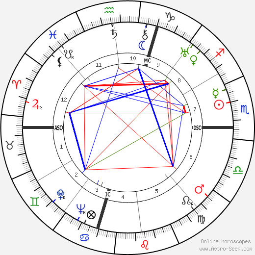 Fred Kimball birth chart, Fred Kimball astro natal horoscope, astrology