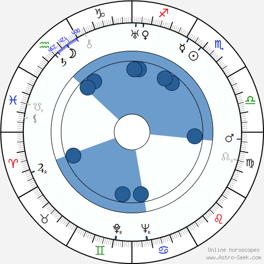 H. C. Potter horoscope, astrology, sign, zodiac, date of birth, instagram