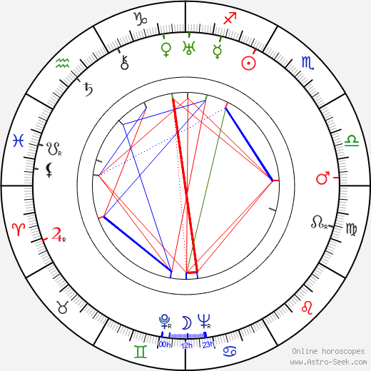 Helena Grossówna birth chart, Helena Grossówna astro natal horoscope, astrology