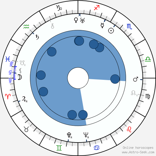 Isamu Noguchi wikipedia, horoscope, astrology, instagram