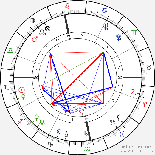 Jacques Tourneur birth chart, Jacques Tourneur astro natal horoscope, astrology