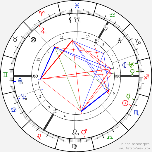 Marcel Bonin birth chart, Marcel Bonin astro natal horoscope, astrology