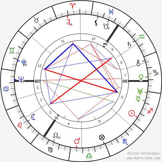 Nancy Mitford birth chart, Nancy Mitford astro natal horoscope, astrology