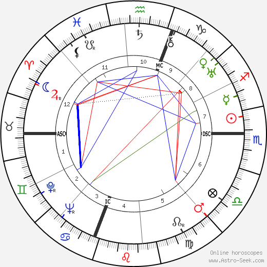 Nathan Leopold birth chart, Nathan Leopold astro natal horoscope, astrology