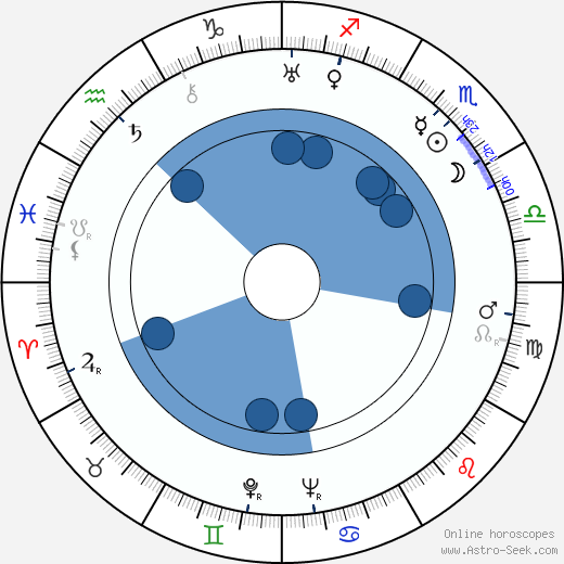 Selena Royle wikipedia, biography, birth chart, instagram Selena Royle wikipedia, horoscope, astrology, instagram
