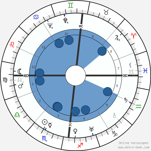 Ursula von Mangold wikipedia, horoscope, astrology, instagram