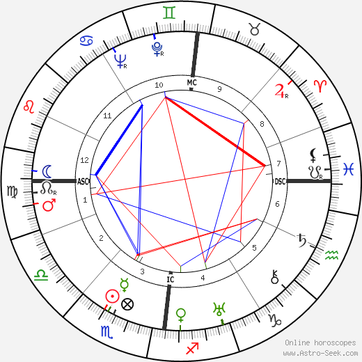 Ursula von Mangold birth chart, Ursula von Mangold astro natal horoscope, astrology