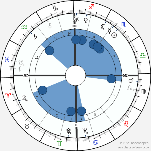 William Kininmonth wikipedia, horoscope, astrology, instagram