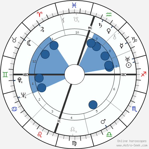 Alligator Man wikipedia, horoscope, astrology, instagram