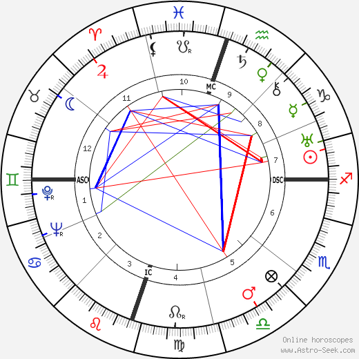 Alligator Man birth chart, Alligator Man astro natal horoscope, astrology