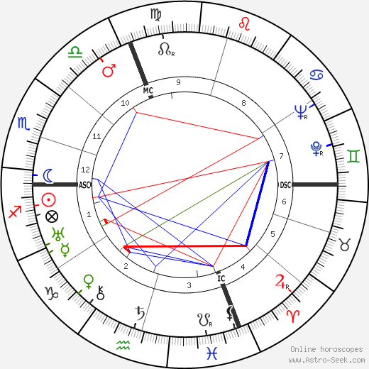 Elissa Landi birth chart, Elissa Landi astro natal horoscope, astrology