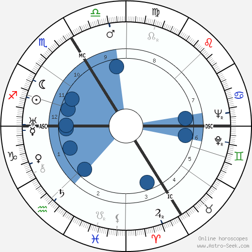Ève Curie horoscope, astrology, sign, zodiac, date of birth, instagram