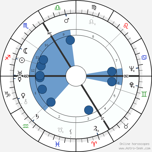 Curie Natal Chart