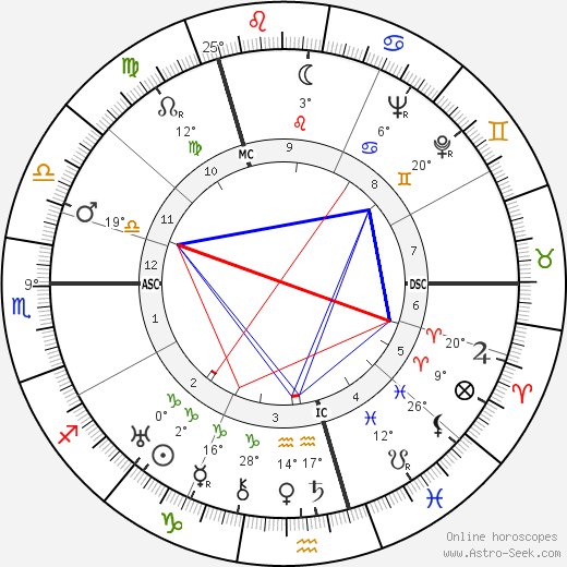 Gerhard Herzberg birth chart, biography, wikipedia 2023, 2024