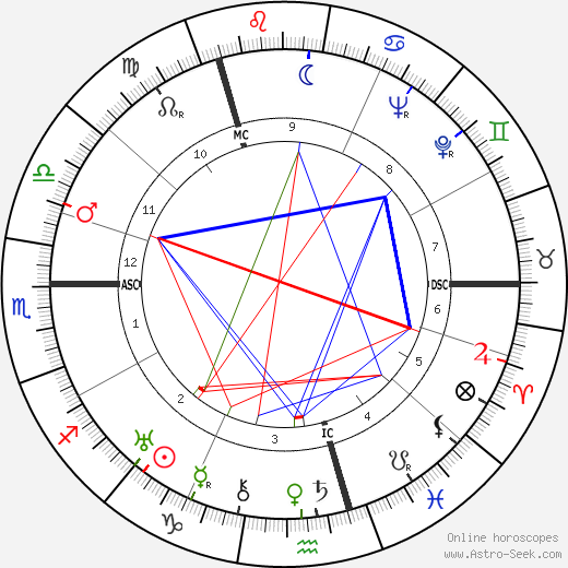 Gerhard Herzberg birth chart, Gerhard Herzberg astro natal horoscope, astrology