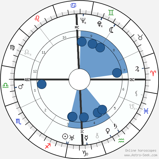 Jean René Bazaine wikipedia, biography, birth chart, instagram Jean René Bazaine wikipedia, horoscope, astrology, instagram