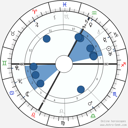 Joseph M. Juran wikipedia, horoscope, astrology, instagram