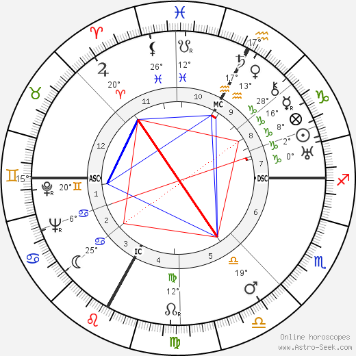 Joseph M. Juran birth chart, biography, wikipedia 2024, 2025