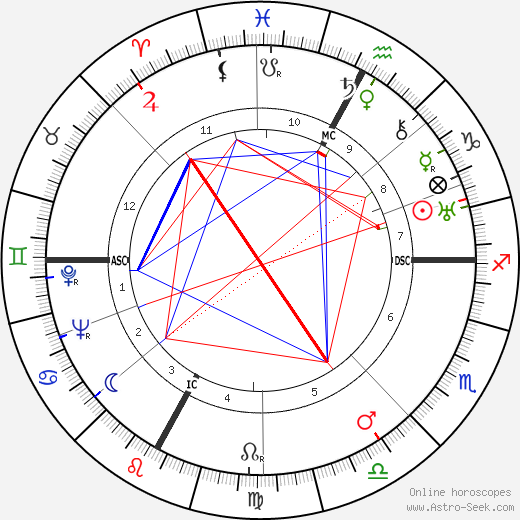 Joseph M. Juran birth chart, Joseph M. Juran astro natal horoscope, astrology