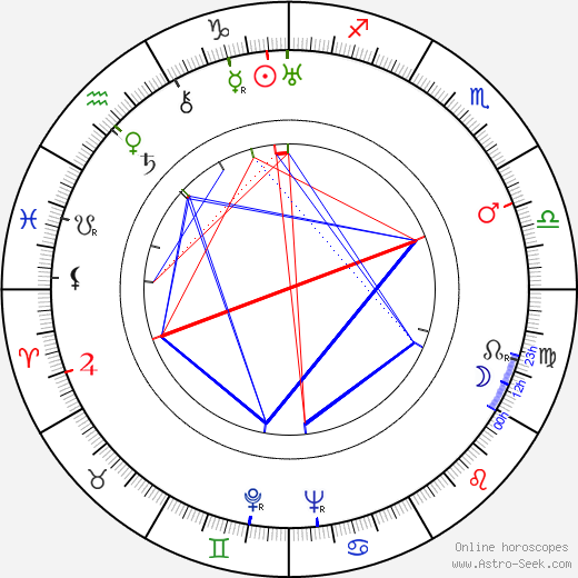 Ladislav Novomeský birth chart, Ladislav Novomeský astro natal horoscope, astrology