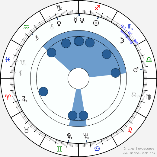 Loyal T. Lucas wikipedia, horoscope, astrology, instagram