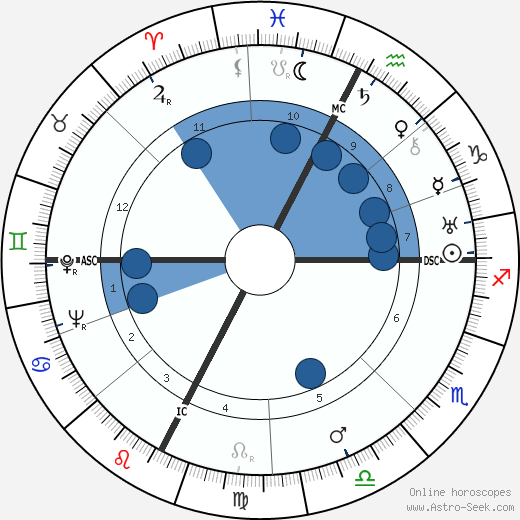 Lucien Coutaud wikipedia, horoscope, astrology, instagram