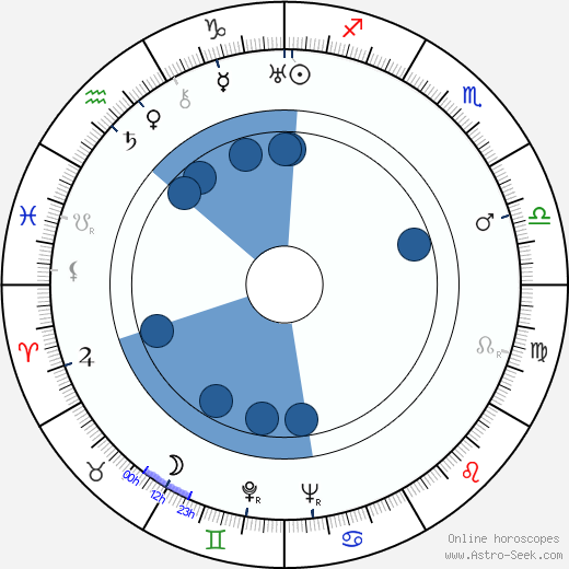 Viktor Eisymont horoscope, astrology, sign, zodiac, date of birth, instagram