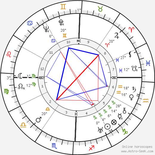 W. L. 'Young' Stribling birth chart, biography, wikipedia 2024, 2025