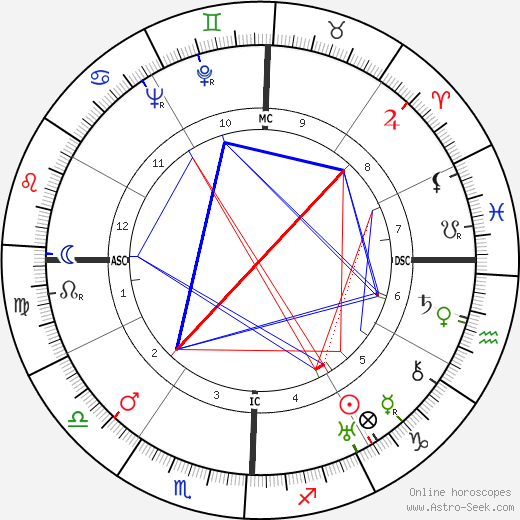 W. L. 'Young' Stribling birth chart, W. L. 'Young' Stribling astro natal horoscope, astrology