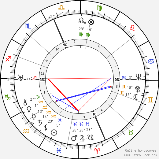 Adelle Davis birth chart, biography, wikipedia 2024, 2025
