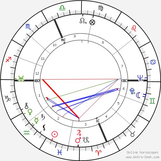 Adelle Davis birth chart, Adelle Davis astro natal horoscope, astrology