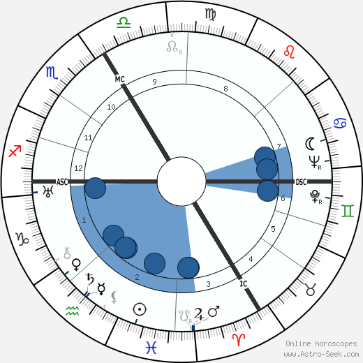 André Leducq wikipedia, horoscope, astrology, instagram