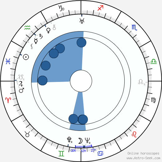 Charles Bauer horoscope, astrology, sign, zodiac, date of birth, instagram