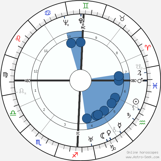 Etienne Wolff Oroscopo, astrologia, Segno, zodiac, Data di nascita, instagram
