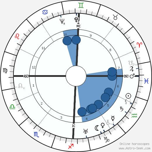 Etienne Wolff wikipedia, biography, birth chart, instagram Etienne Wolff wikipedia, horoscope, astrology, instagram