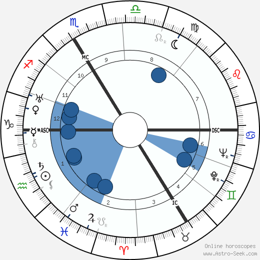 Georges Sadoul horoscope, astrology, sign, zodiac, date of birth, instagram