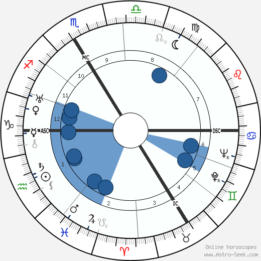 Georges Sadoul wikipedia, horoscope, astrology, instagram