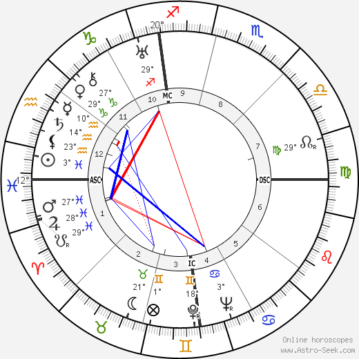 Helen Nearing birth chart, biography, wikipedia 2023, 2024