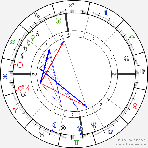 Helen Nearing birth chart, Helen Nearing astro natal horoscope, astrology