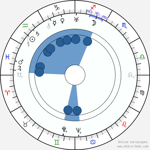 John Farrow Oroscopo, astrologia, Segno, zodiac, Data di nascita, instagram