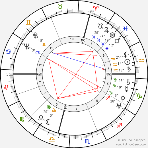 MacKinlay Kantor birth chart, biography, wikipedia 2024, 2025