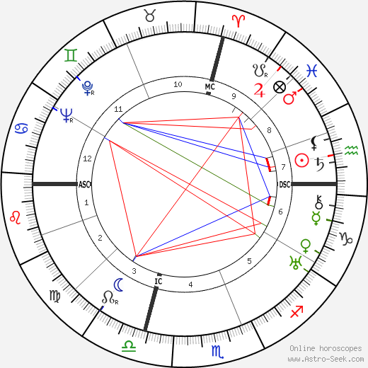 MacKinlay Kantor birth chart, MacKinlay Kantor astro natal horoscope, astrology