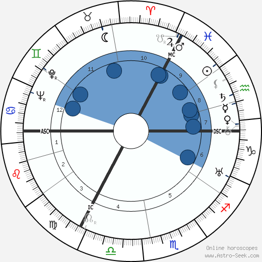 Martin Harvey wikipedia, horoscope, astrology, instagram